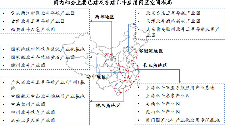 國(guó)內(nèi)北斗產(chǎn)業(yè)園已形成環(huán)渤海、珠三角、長(zhǎng)三角、華中和西部川陜渝五大產(chǎn)業(yè)聚集區(qū)