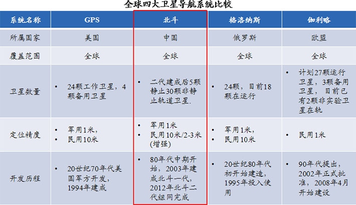 北斗衛(wèi)星在國(guó)家安全戰(zhàn)略推動(dòng)下，具有明顯的競(jìng)爭(zhēng)優(yōu)勢(shì)