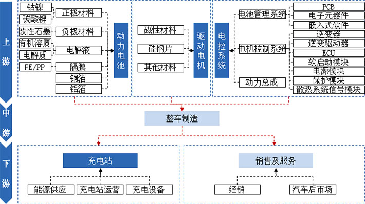 動(dòng)力電池、驅(qū)動(dòng)電機(jī)、電控系統(tǒng)及充電站是新能源汽車產(chǎn)業(yè)發(fā)展的核心